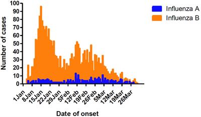 Characterization of Influenza A and B Viruses Circulating in Southern China During the 2017–2018 Season